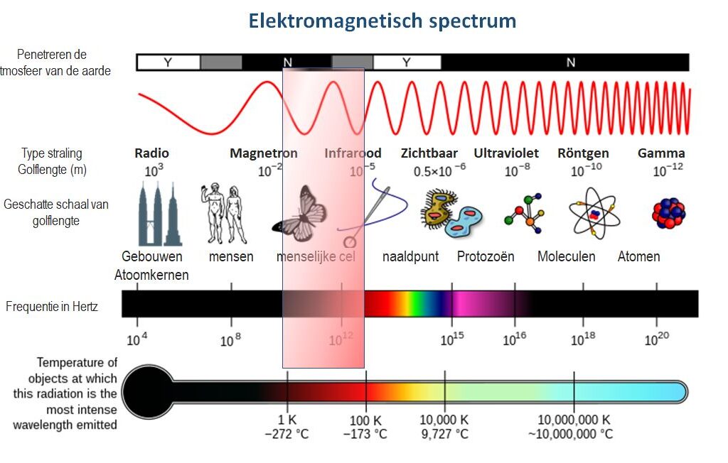 Elektromagnetisch spectrum